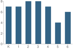 Number of Students Per Grade For Santa Cruz Children's School