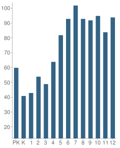 Number of Students Per Grade For Santa Fe Christian Schools