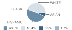 Santa Fe Springs Christian School Student Race Distribution