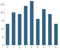 Number of Students Per Grade For Santa Fe Springs Christian School