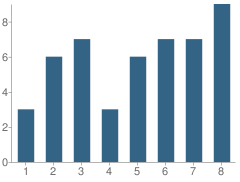 Number of Students Per Grade For Santa Lucia School