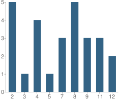 Number of Students Per Grade For Selma Christian Academy