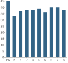 Number of Students Per Grade For Seven Hills School