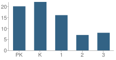 Number of Students Per Grade For Shelton's Primary Education Center School