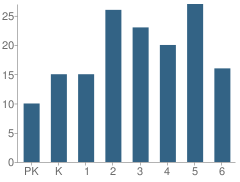 Number of Students Per Grade For Shepherd of the Valley Lutheran School