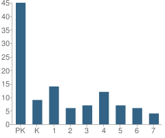 Number of Students Per Grade For Sierra Christian School