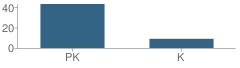 Number of Students Per Grade For Simmons Schools