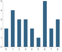 Number of Students Per Grade For Siskiyou Christian School