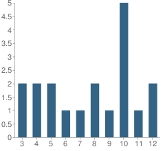 Number of Students Per Grade For Souls Harbor Christian Academy