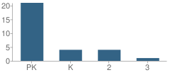 Number of Students Per Grade For South San Joaquin Christian School