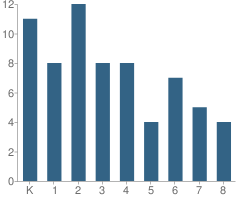 Number of Students Per Grade For Notre Dame School