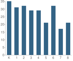 Number of Students Per Grade For Sacred Heart School