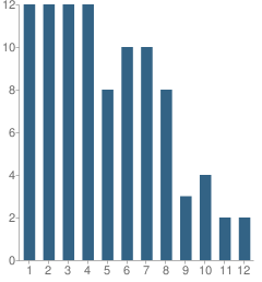 Number of Students Per Grade For Tecate Christian School