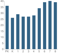 Number of Students Per Grade For St Matthews Parish School