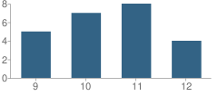 Number of Students Per Grade For Courage to Change School