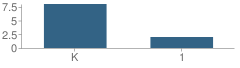 Number of Students Per Grade For Oasis Community School