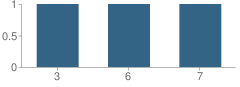 Number of Students Per Grade For Master's Academy