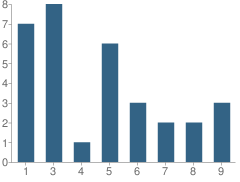 Number of Students Per Grade For Sequoia Christian School