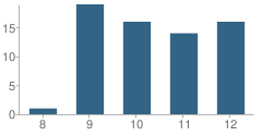 Number of Students Per Grade For Wilson Creek Junior-Senior High School