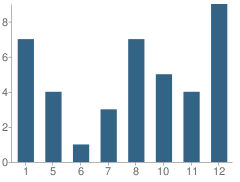 Number of Students Per Grade For Bible Christian Academy