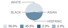 Casa Pacifica Nonpublic School Student Race Distribution