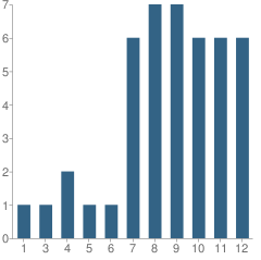 Number of Students Per Grade For Casa Pacifica Nonpublic School