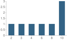 Number of Students Per Grade For The Home School Alternative