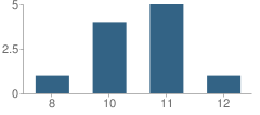 Number of Students Per Grade For Hope Learning Academy