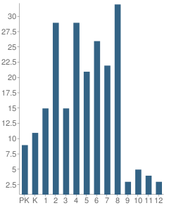 Number of Students Per Grade For Mokelumne River School