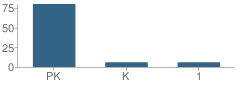 Number of Students Per Grade For Montessori School of Chino Hills