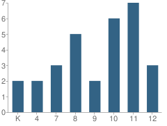 Number of Students Per Grade For Potter's House Community Christian School