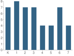 Number of Students Per Grade For St Augustine Classical Academy