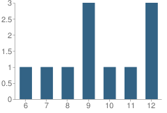 Number of Students Per Grade For Sea Star-A School for Neuroeducation