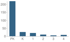 Number of Students Per Grade For Stratford School