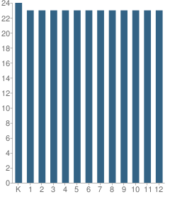 Number of Students Per Grade For The Sycamore Tree School