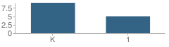 Number of Students Per Grade For Telstar Montessori Child Care Center School