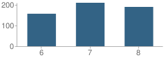 Number of Students Per Grade For Valley Christian Junior High School