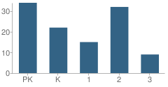 Number of Students Per Grade For Warren-Walker School-La Mesa