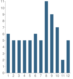 Number of Students Per Grade For American Christian Academy-Ext