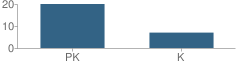 Number of Students Per Grade For Garden Gate Montessori School