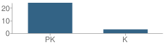 Number of Students Per Grade For Kiddie Academy of San Jose