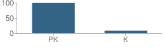 Number of Students Per Grade For Kindercare #1665 Castaic School