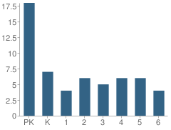 Number of Students Per Grade For Taft Child Development Centers School