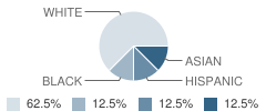 The Whole Child Montessori School Student Race Distribution