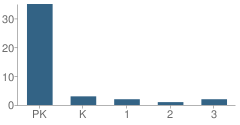 Number of Students Per Grade For The Whole Child Montessori School