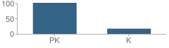 Number of Students Per Grade For Marbella Montessori School