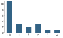 Number of Students Per Grade For The Children's House A Montessori School