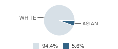 Barstow Baptist Academy Student Race Distribution