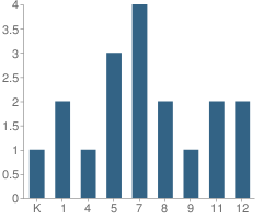 Number of Students Per Grade For Barstow Baptist Academy