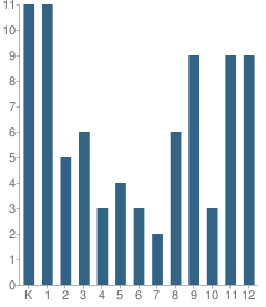 Number of Students Per Grade For Bethel Christian Academy